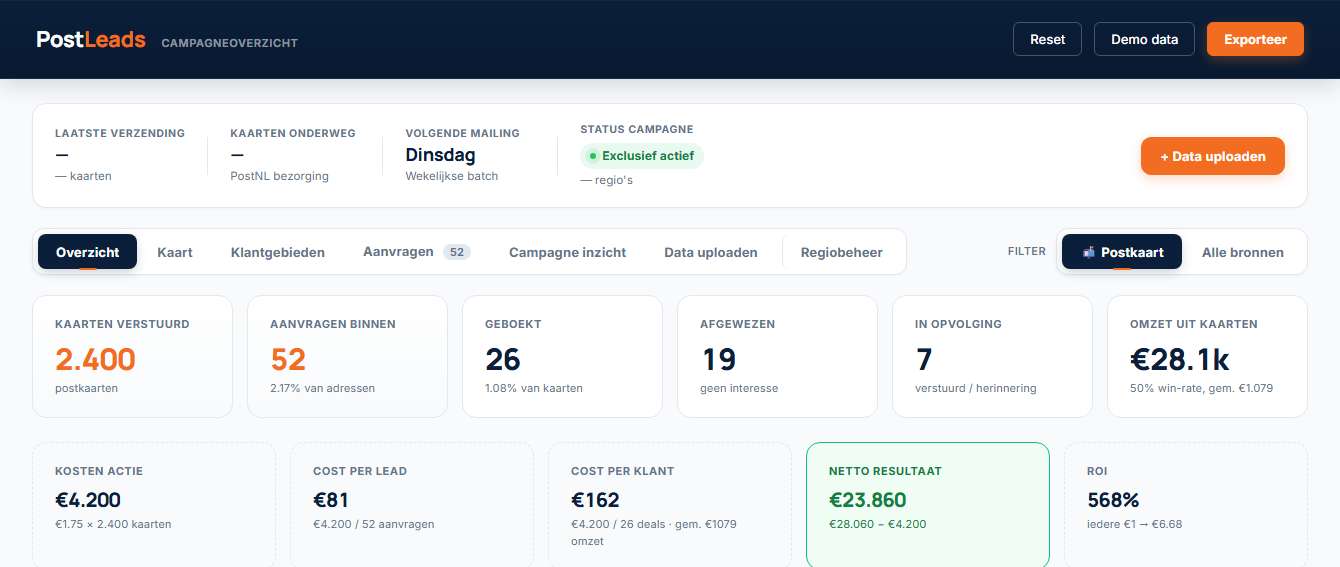 Het PostLeads campagne-dashboard met kaarten, leads en ROI